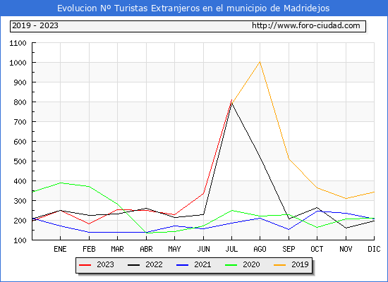 Evolución Numero de turistas de origen Extranjero en el Municipio de Madridejos hasta Julio del 2023.