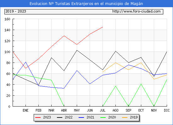 Evolucin Numero de turistas de origen Extranjero en el Municipio de Magn hasta Julio del 2023.