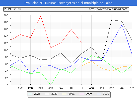 Evolución Numero de turistas de origen Extranjero en el Municipio de Polán hasta Julio del 2023.