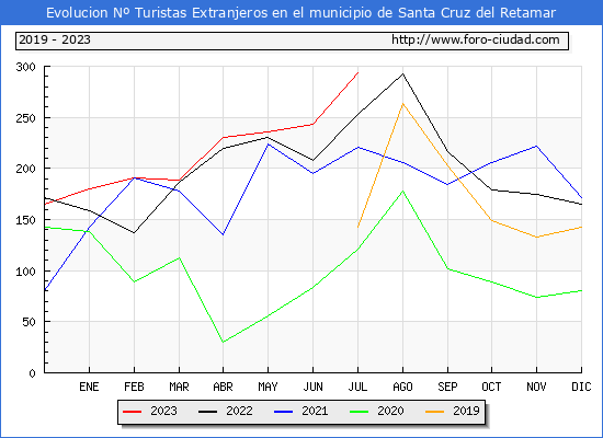 Evolucin Numero de turistas de origen Extranjero en el Municipio de Santa Cruz del Retamar hasta Julio del 2023.