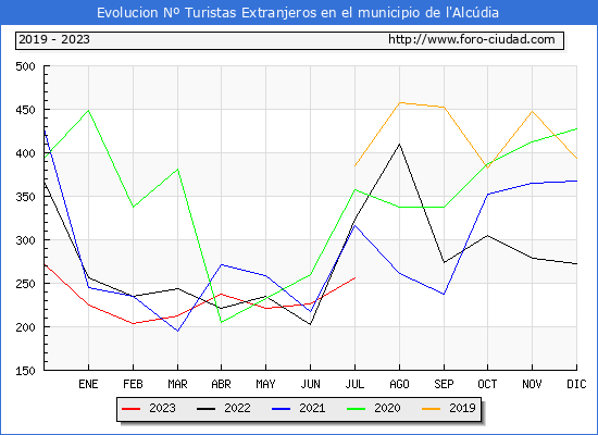 Evolucin Numero de turistas de origen Extranjero en el Municipio de l'Alcdia hasta Julio del 2023.
