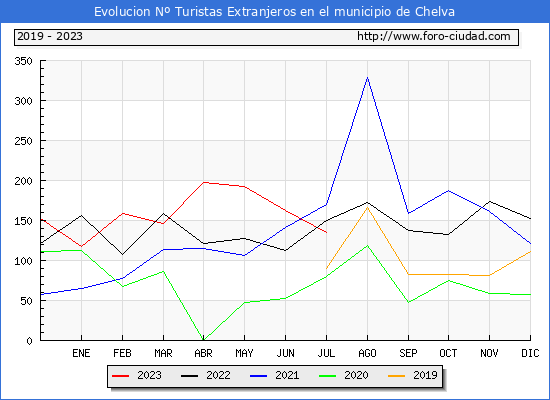 Evolucin Numero de turistas de origen Extranjero en el Municipio de Chelva hasta Julio del 2023.