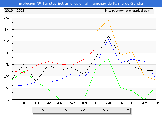 Evolucin Numero de turistas de origen Extranjero en el Municipio de Palma de Ganda hasta Julio del 2023.