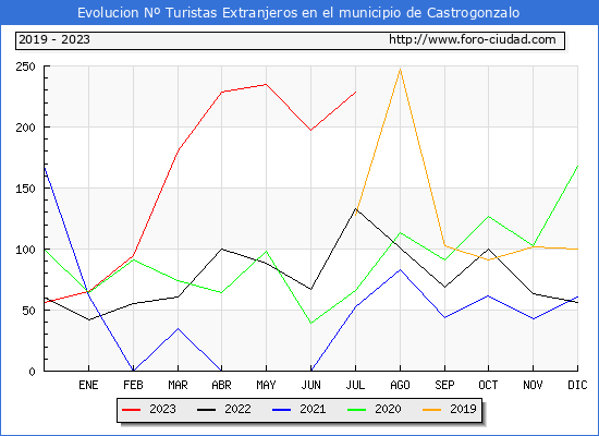 Evolucin Numero de turistas de origen Extranjero en el Municipio de Castrogonzalo hasta Julio del 2023.