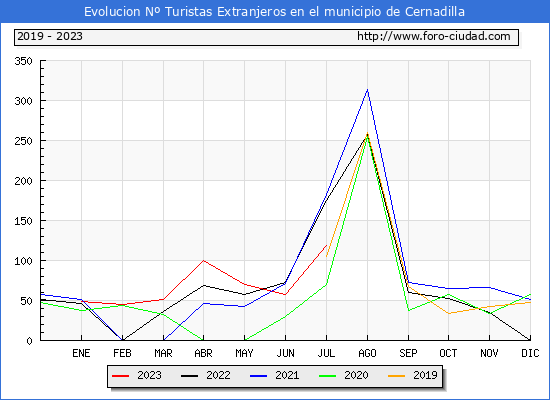 Evolucin Numero de turistas de origen Extranjero en el Municipio de Cernadilla hasta Julio del 2023.