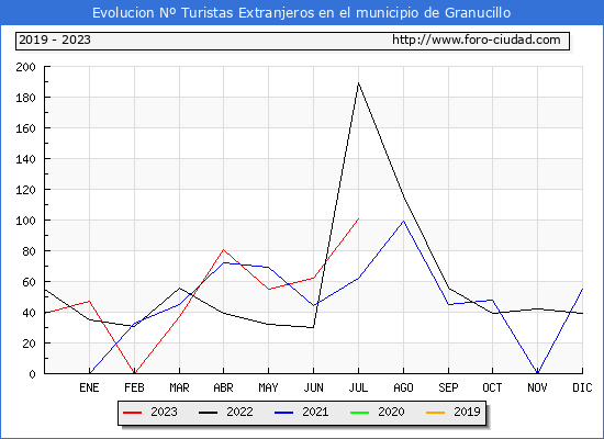 Evolucin Numero de turistas de origen Extranjero en el Municipio de Granucillo hasta Julio del 2023.