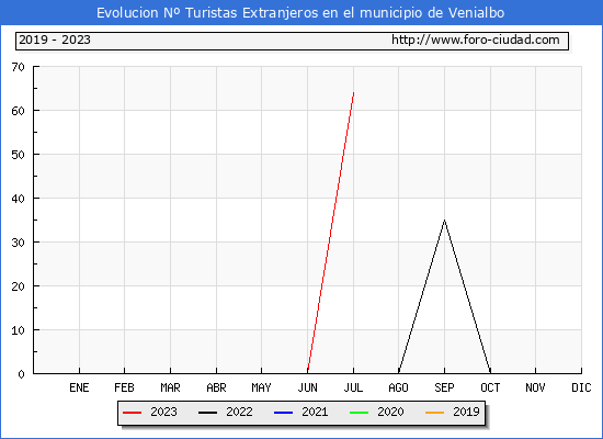 Evolucin Numero de turistas de origen Extranjero en el Municipio de Venialbo hasta Julio del 2023.