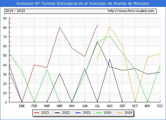 Evolucin Numero de turistas de origen Extranjero en el Municipio de Aranda de Moncayo hasta Julio del 2023.