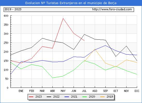 Evolucin Numero de turistas de origen Extranjero en el Municipio de Borja hasta Julio del 2023.