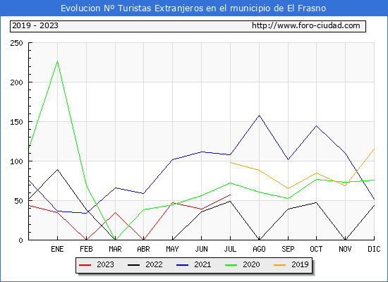 Evolucin Numero de turistas de origen Extranjero en el Municipio de El Frasno hasta Julio del 2023.