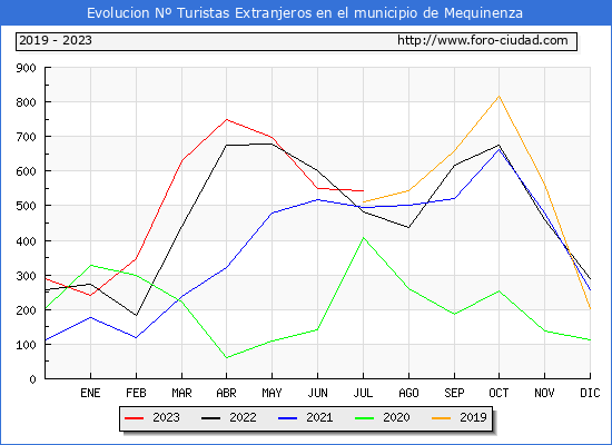 Evolucin Numero de turistas de origen Extranjero en el Municipio de Mequinenza hasta Julio del 2023.