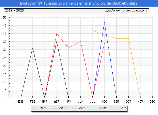 Evolucin Numero de turistas de origen Extranjero en el Municipio de Quatretondeta hasta Agosto del 2023.