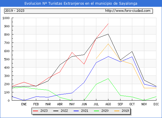 Evolucin Numero de turistas de origen Extranjero en el Municipio de Sayalonga hasta Agosto del 2023.