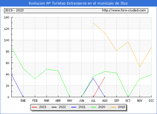 Evolucin Numero de turistas de origen Extranjero en el Municipio de Illas hasta Agosto del 2023.