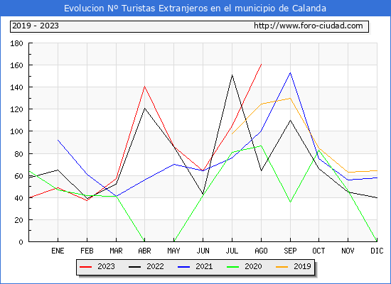 Evolucin Numero de turistas de origen Extranjero en el Municipio de Calanda hasta Agosto del 2023.