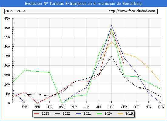 Evolucin Numero de turistas de origen Extranjero en el Municipio de Beniarbeig hasta Septiembre del 2023.