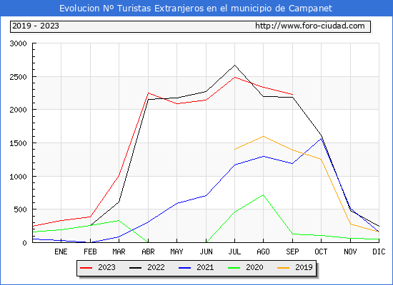 Evolucin Numero de turistas de origen Extranjero en el Municipio de Campanet hasta Septiembre del 2023.