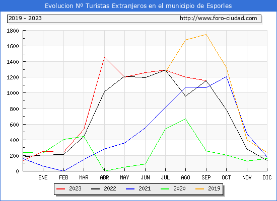 Evolucin Numero de turistas de origen Extranjero en el Municipio de Esporles hasta Septiembre del 2023.