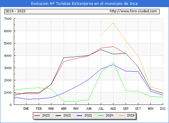 Evolucin Numero de turistas de origen Extranjero en el Municipio de Inca hasta Septiembre del 2023.