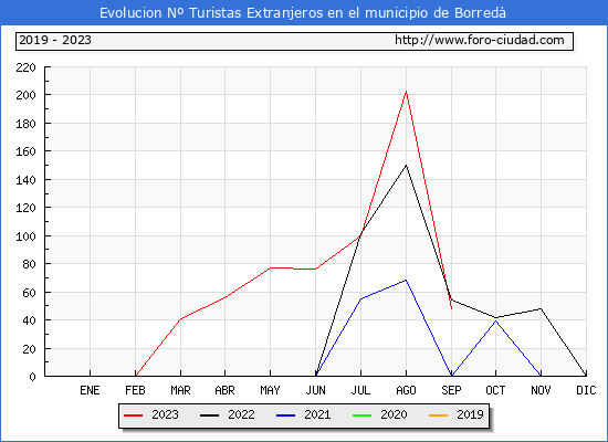 Evolucin Numero de turistas de origen Extranjero en el Municipio de Borred hasta Septiembre del 2023.