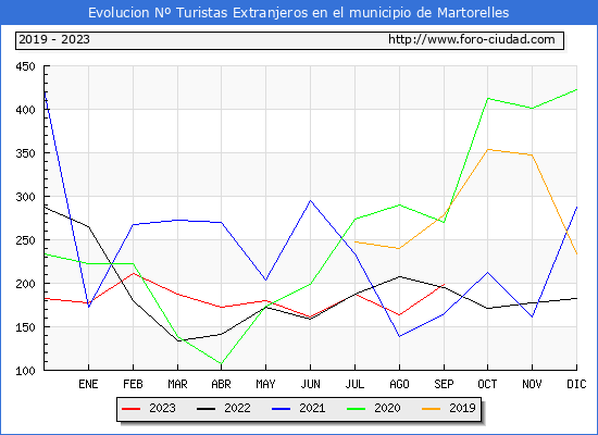 Evolucin Numero de turistas de origen Extranjero en el Municipio de Martorelles hasta Septiembre del 2023.