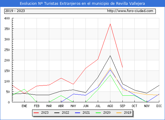 Evolucin Numero de turistas de origen Extranjero en el Municipio de Revilla Vallejera hasta Septiembre del 2023.