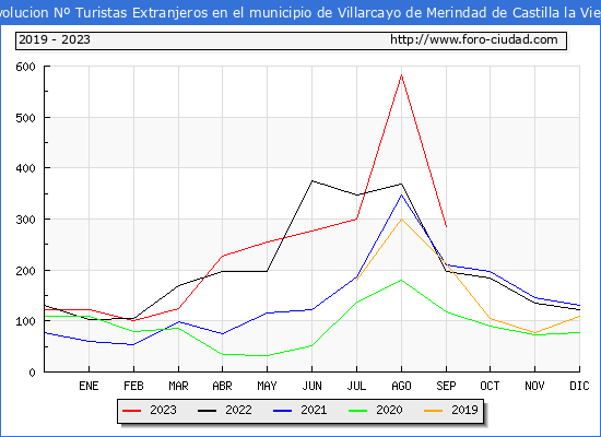 Evolucin Numero de turistas de origen Extranjero en el Municipio de Villarcayo de Merindad de Castilla la Vieja hasta Septiembre del 2023.