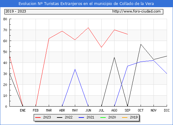Evolucin Numero de turistas de origen Extranjero en el Municipio de Collado de la Vera hasta Septiembre del 2023.