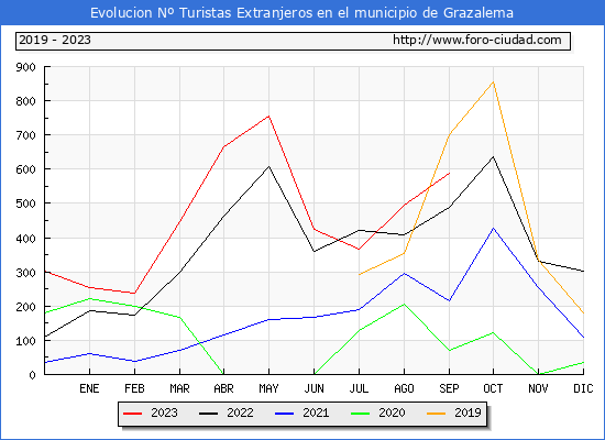 Evolución Numero de turistas de origen Extranjero en el Municipio de Grazalema hasta Septiembre del 2023.