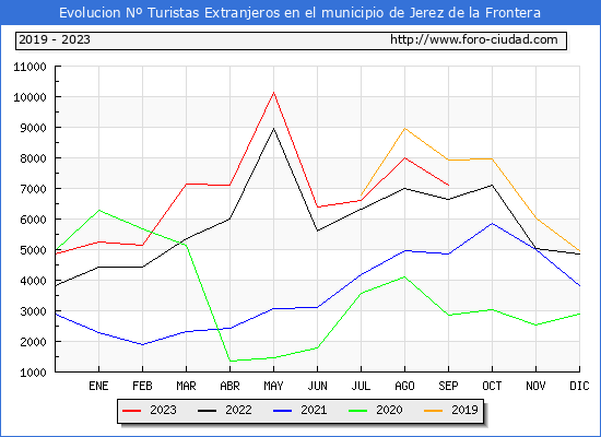 Evolución Numero de turistas de origen Extranjero en el Municipio de Jerez de la Frontera hasta Septiembre del 2023.