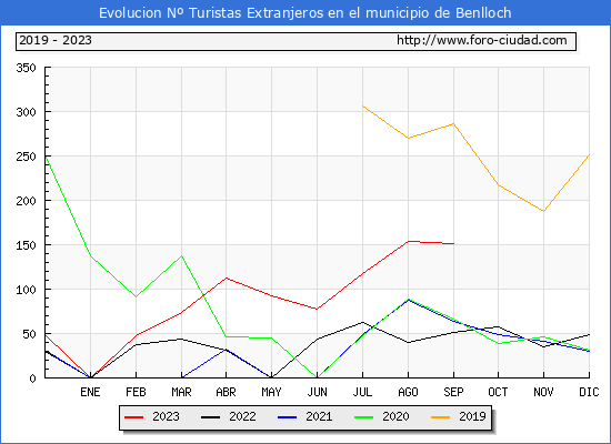 Evolucin Numero de turistas de origen Extranjero en el Municipio de Benlloch hasta Septiembre del 2023.