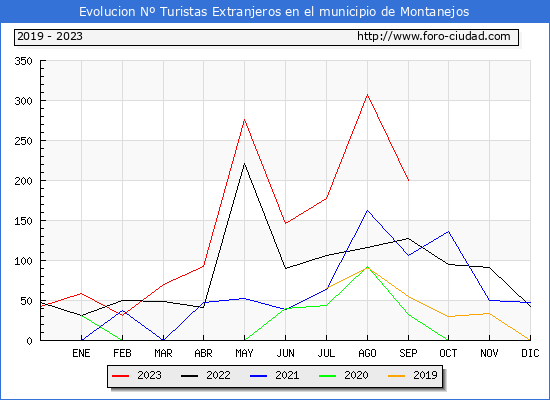 Evolucin Numero de turistas de origen Extranjero en el Municipio de Montanejos hasta Septiembre del 2023.