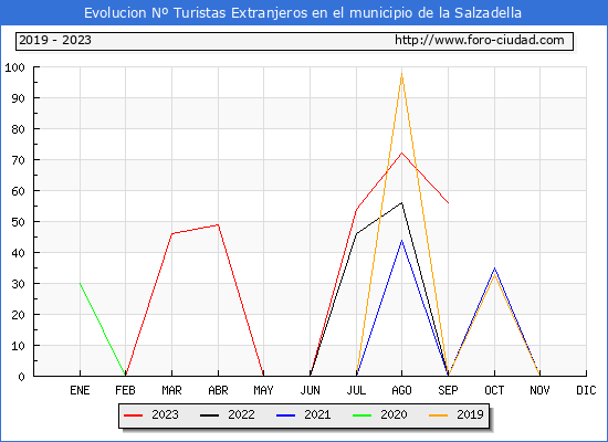 Evolucin Numero de turistas de origen Extranjero en el Municipio de la Salzadella hasta Septiembre del 2023.
