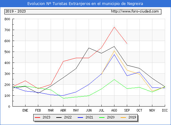 Evolucin Numero de turistas de origen Extranjero en el Municipio de Negreira hasta Septiembre del 2023.