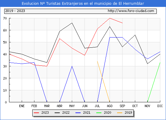 Evolucin Numero de turistas de origen Extranjero en el Municipio de El Herrumblar hasta Septiembre del 2023.