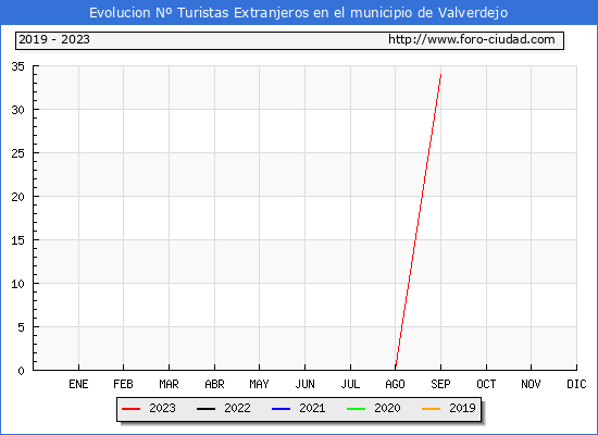 Evolucin Numero de turistas de origen Extranjero en el Municipio de Valverdejo hasta Septiembre del 2023.