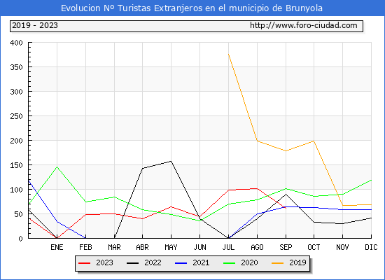 Evolucin Numero de turistas de origen Extranjero en el Municipio de Brunyola hasta Septiembre del 2023.
