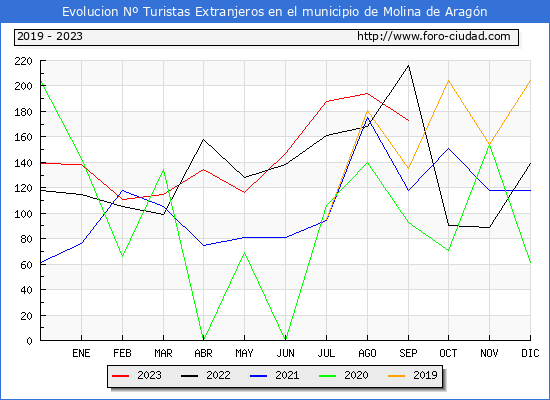 Evolucin Numero de turistas de origen Extranjero en el Municipio de Molina de Aragn hasta Septiembre del 2023.