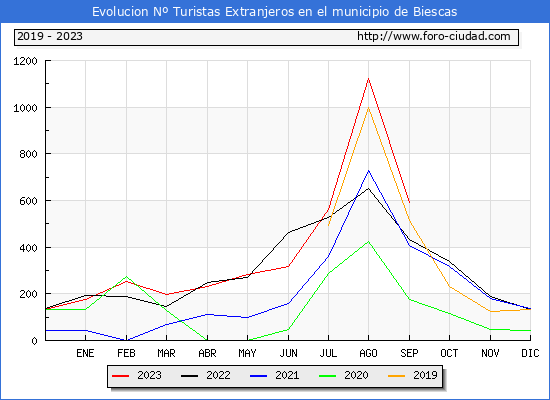 Evolucin Numero de turistas de origen Extranjero en el Municipio de Biescas hasta Septiembre del 2023.