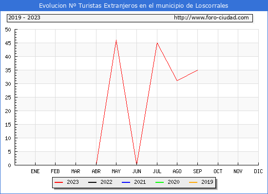 Evolucin Numero de turistas de origen Extranjero en el Municipio de Loscorrales hasta Septiembre del 2023.