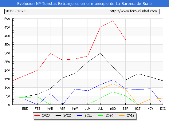 Evolución Numero de turistas de origen Extranjero en el Municipio de La Baronia de Rialb hasta Septiembre del 2023.