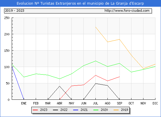 Evolución Numero de turistas de origen Extranjero en el Municipio de La Granja d'Escarp hasta Septiembre del 2023.