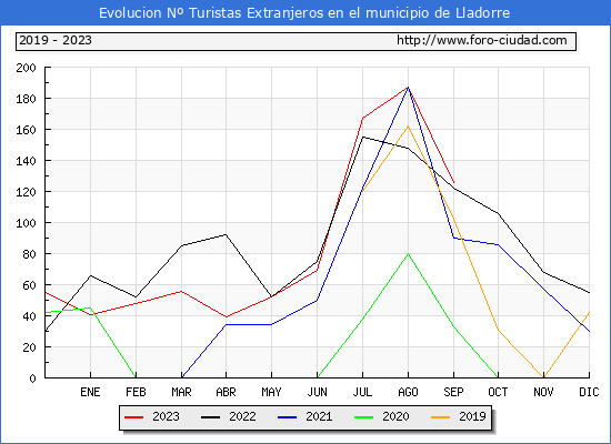 Evolucin Numero de turistas de origen Extranjero en el Municipio de Lladorre hasta Septiembre del 2023.