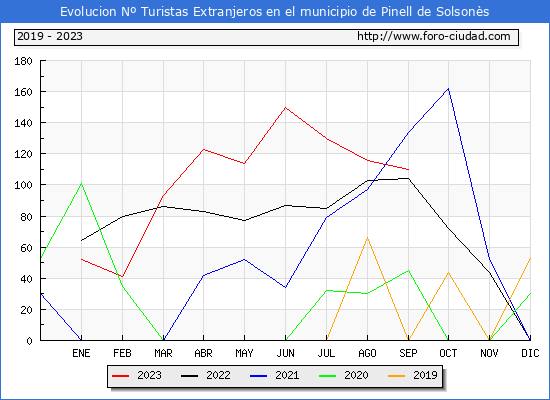 Evolucin Numero de turistas de origen Extranjero en el Municipio de Pinell de Solsons hasta Septiembre del 2023.