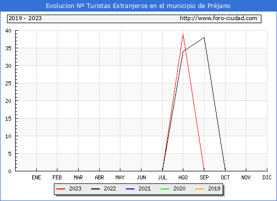 Evolucin Numero de turistas de origen Extranjero en el Municipio de Prjano hasta Septiembre del 2023.