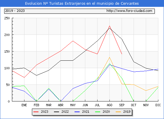 Evolucin Numero de turistas de origen Extranjero en el Municipio de Cervantes hasta Septiembre del 2023.