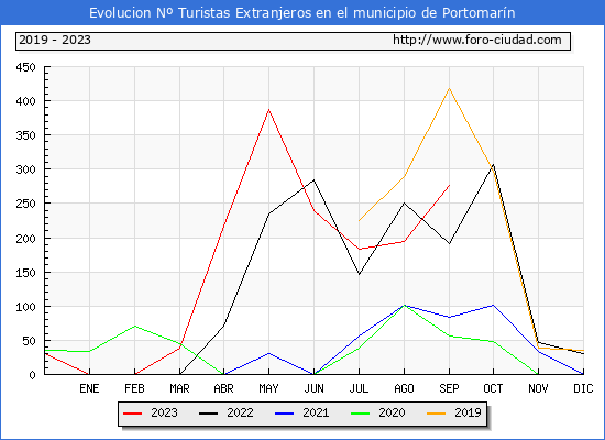 Evolución Numero de turistas de origen Extranjero en el Municipio de Portomarín hasta Septiembre del 2023.