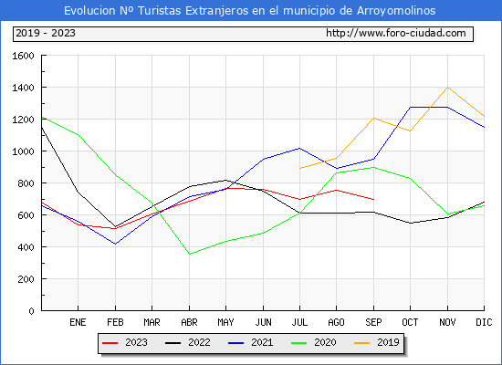 Evolucin Numero de turistas de origen Extranjero en el Municipio de Arroyomolinos hasta Septiembre del 2023.