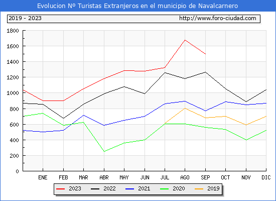 Evolucin Numero de turistas de origen Extranjero en el Municipio de Navalcarnero hasta Septiembre del 2023.