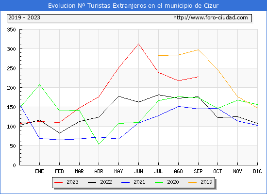 Evolucin Numero de turistas de origen Extranjero en el Municipio de Cizur hasta Septiembre del 2023.
